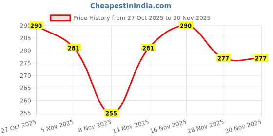 flipkart.com anyfashion for size 4 laddu gopal ,kanha ji winter woolen poshak with cap (pack of 4) Dress anyfashion Price History Graph from 27 Oct 2025 to 30 Nov 2025
