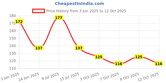 flipkart.com anyfashion Laddu gopal, Size 0, Pack of 6, Krishna/ kanha ji / bal gopal, 0 No Dress anyfashion Price History Graph from 3 Jun 2025 to 12 Oct 2025