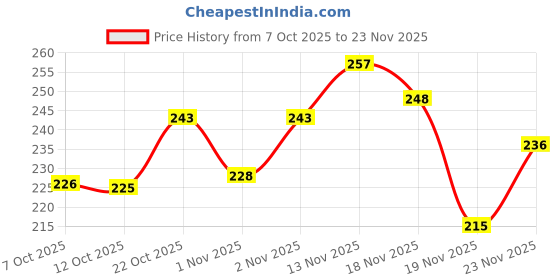 flipkart.com anyfashion Laddu Gopal Winter Dress Size2 & 3 Woolen Clothes Khana ji Krishna (Set of 6) Dress anyfashion Price History Graph from 7 Oct 2025 to 23 Nov 2025