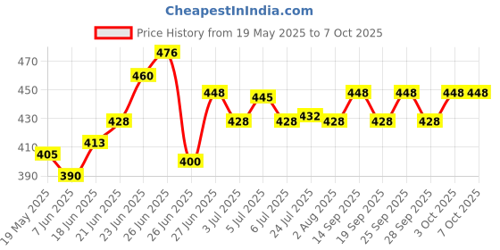 flipkart.com anym anm_Satellite-Signal-Finder-(Analog) Digital Satellite Signal Finder Digital Satellite Db Meter Magnetic Engineer's Precision Level anym Price History Graph from 19 May 2025 to 6 Oct 2025