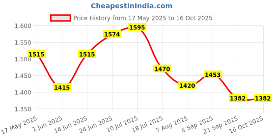 flipkart.com anym Toilet Tent for Camping and Hiking Tent - For Toilet anym Price History Graph from 17 May 2025 to 16 Oct 2025
