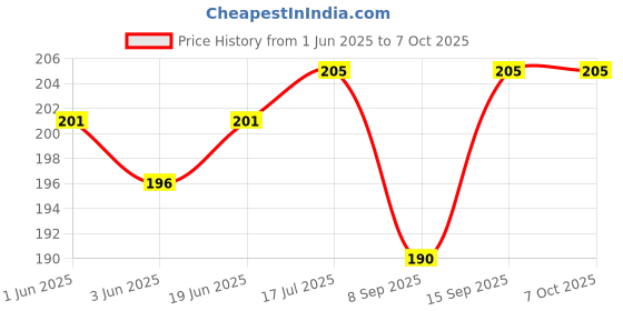 flipkart.com Anymobile Type C 5 A 1 m original 45W USB C TO C SUPER-FAST CHARGER CABLE Price History Graph from 1 Jun 2025 to 6 Oct 2025