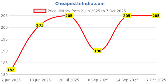 flipkart.com Anymobile Type C 5 A 1.02 m original 45W USB C TO C SUPER-FAST CHARGER CABLE Price History Graph from 2 Jun 2025 to 7 Oct 2025