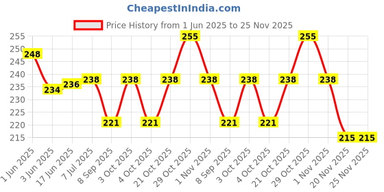 flipkart.com anystar Quick Dry Fabric Glue Stitch Liquid Sewing No Sew Glue Glue Glue anystar Price History Graph from 1 Jun 2025 to 24 Nov 2025