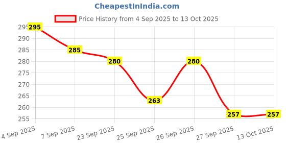 flipkart.com anystar Reusable Microfiber Cleaning Cloth Roll – 20 Pcs, Kitchen & Home Use Wet and Dry Cotton Cleaning Cloth anystar Price History Graph from 4 Sep 2025 to 13 Oct 2025