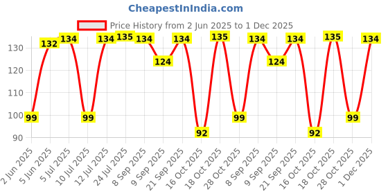 flipkart.com anything & everything Corkscrew Bottle Opener (Pack of 2) Black Wine Opener Bottle Opener anything & everything Price History Graph from 2 Jun 2025 to 1 Dec 2025