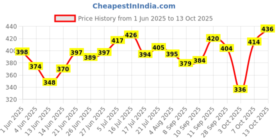 flipkart.com anythinguask LED Fog Light for Universal For Bike 5 Series anythinguask Price History Graph from 1 Jun 2025 to 13 Oct 2025
