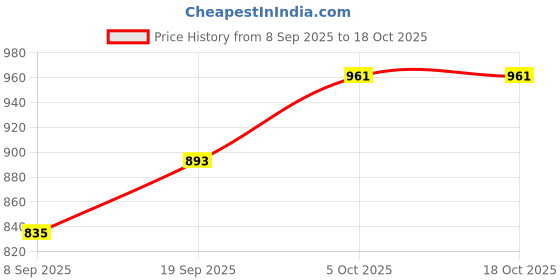 flipkart.com anzal 1200 W Grey Hand Blender anzal Price History Graph from 8 Sep 2025 to 17 Oct 2025