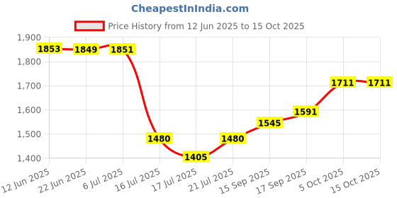 flipkart.com anzal 400 W nutri blender black Hand Blender anzal Price History Graph from 12 Jun 2025 to 14 Oct 2025