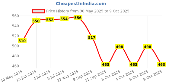 flipkart.com anzal Airbus A380 Airplane Model Toys With Loud Musical Flashing Light Automatic Airplane Electric Plane anzal Price History Graph from 30 May 2025 to 9 Oct 2025