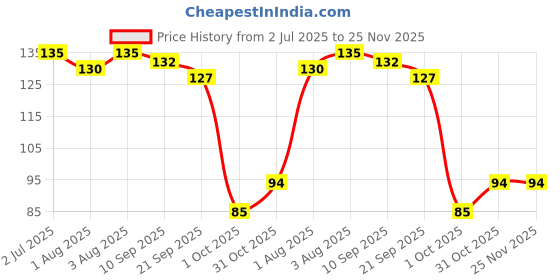 flipkart.com anzal Baby Feeder Bottle With Dispensing Spoon - 90 ml- Silicone anzal Price History Graph from 2 Jul 2025 to 25 Nov 2025
