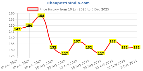 flipkart.com anzal Baby Feeder Bottle With Dispensing Spoon - 90 ml- Silicone anzal Price History Graph from 10 Jun 2025 to 5 Dec 2025