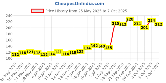 flipkart.com anzal Fresh Fruit Vegetables Food Nibbler Cum Rattle Teether Rattle teether Rattle anzal Price History Graph from 25 May 2025 to 7 Oct 2025