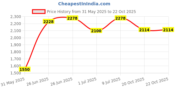 flipkart.com puma Anzarun Camo Sneakers For Men puma Price History Graph from 31 May 2025 to 22 Oct 2025
