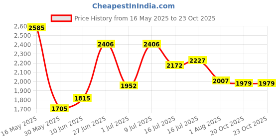 flipkart.com puma Anzarun FS 2.0 Sneakers For Men puma Price History Graph from 16 May 2025 to 22 Oct 2025