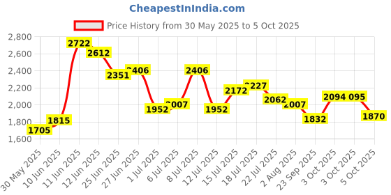 flipkart.com puma Anzarun FS 2.0 Sneakers For Men puma Price History Graph from 30 May 2025 to 5 Oct 2025
