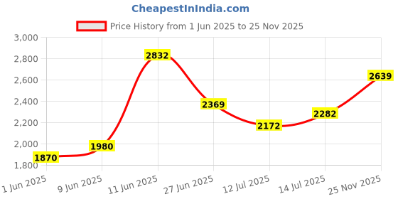 flipkart.com puma Anzarun FS 2.0 Sneakers For Men puma Price History Graph from 1 Jun 2025 to 25 Nov 2025
