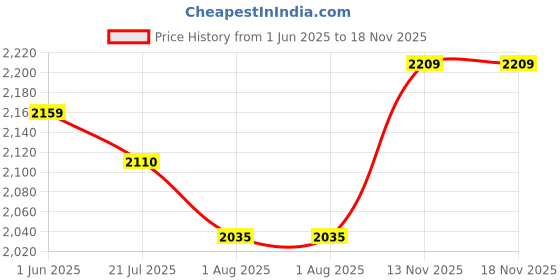 flipkart.com puma Anzarun Krick Pro Wns Slipon Casuals For Women puma Price History Graph from 1 Jun 2025 to 18 Nov 2025