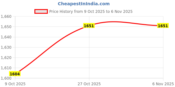 flipkart.com meyer Anzen Ceramic Coated Cookware Fry Pan 20 cm diameter 1.16 L capacity meyer Price History Graph from 9 Oct 2025 to 6 Nov 2025