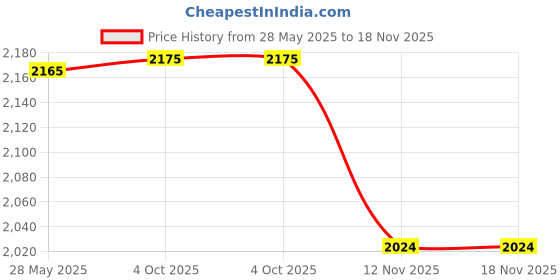 flipkart.com meyer Anzen Ceramic Coated Cookware Fry Pan 24 cm diameter 2.07 L capacity meyer Price History Graph from 28 May 2025 to 18 Nov 2025