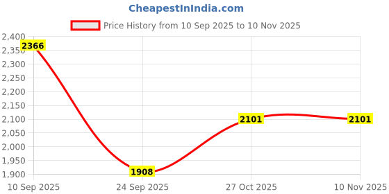 flipkart.com meyer Anzen Ceramic Coated Cookware Fry Pan 26 cm diameter 2.61 L capacity meyer Price History Graph from 10 Sep 2025 to 10 Nov 2025