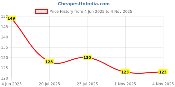 flipkart.com anzriyaa motu patlu mug Ceramic Coffee Mug anzriyaa Price History Graph from 4 Jun 2025 to 4 Nov 2025