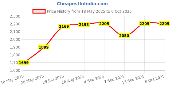 flipkart.com ao casdiy Mobile Phone Shaker Cellphone Pedometer Mobile Phone Shaker Cellphone Pedometer Automatically Left Right Swing ao casdiy Price History Graph from 18 May 2025 to 6 Oct 2025