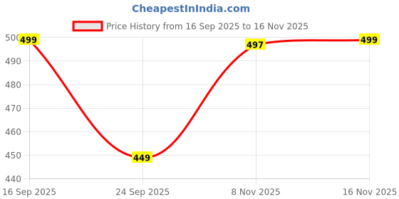 flipkart.com ao casdiy Solid Men Brief ao casdiy Price History Graph from 16 Sep 2025 to 16 Nov 2025