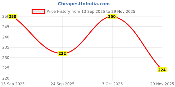 flipkart.com all of all AOA BAND PIPE Borosilicate Glass Outside Fitting Hookah Mouth Tip all of all Price History Graph from 13 Sep 2025 to 29 Nov 2025