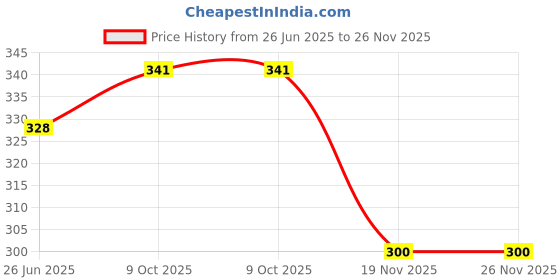 flipkart.com aob 35L spacy comfortable 4th to 10th class casual college Waterproof School Bag Polyester Laundry Bag Price History Graph from 26 Jun 2025 to 25 Nov 2025
