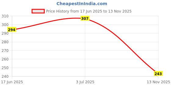 flipkart.com aob Large 35 L Laptop Backpack 35 L Laptop Backpack For College School Travel Office Backpack For Men & Women aob Price History Graph from 17 Jun 2025 to 13 Nov 2025