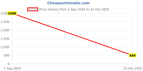 flipkart.com aob Large 35 L Laptop Backpack Large 35 L Laptop Backpack ESSENCE FIFI aob Price History Graph from 1 Sep 2025 to 23 Oct 2025