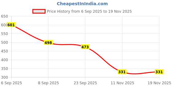 flipkart.com aob TREE STUUDED RUCKSUCK WITH SHOE COMPARTMENT Rucksack - 60 L aob Price History Graph from 6 Sep 2025 to 19 Nov 2025
