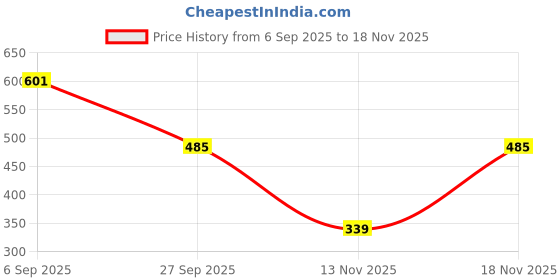 flipkart.com aob TREE STUUDED RUCKSUCK WITH SHOE COMPARTMENT Rucksack - 60 L aob Price History Graph from 6 Sep 2025 to 18 Nov 2025