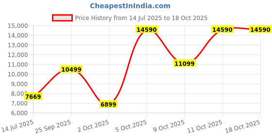 flipkart.com AOC 54.61 cm (21.5 inch) Full HD Monitor (22E1Q 21.5 inch Full HD Monitor) Price History Graph from 14 Jul 2025 to 18 Oct 2025