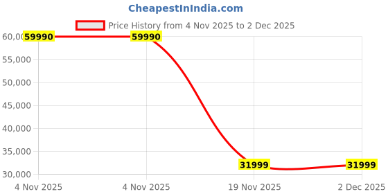 flipkart.com AOC 68.58 cm (27 inch) 4K Ultra HD LED Backlit IPS Panel Monitor (U27U2DP/94) Price History Graph from 4 Nov 2025 to 1 Dec 2025