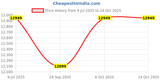 flipkart.com AOC 68.58 cm (27 inch) Full HD LED Backlit IPS Panel Gaming Monitor (27G4) Price History Graph from 9 Jul 2025 to 14 Oct 2025