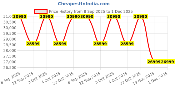 flipkart.com AOC 86.36 cm (34 inch) Curved Quad HD LED Backlit VA Panel Gaming Monitor (CU34G3S) Price History Graph from 8 Sep 2025 to 30 Nov 2025