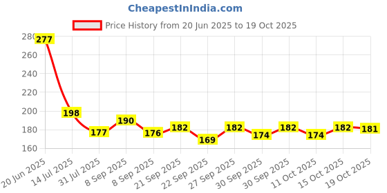 flipkart.com aoito Kitchen Sink Stainless Steel Push Down Strainer aoito Price History Graph from 20 Jun 2025 to 15 Oct 2025