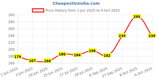 flipkart.com aokeman 1 Manual Pill Splitter aokeman Price History Graph from 1 Jun 2025 to 9 Oct 2025