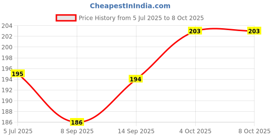 flipkart.com aoko 2 in 1 Ludo and Chess Board game 12x12 Inch) Party & Fun Board Game aoko Price History Graph from 5 Jul 2025 to 7 Oct 2025