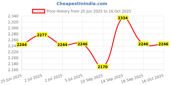 flipkart.com AOKO 32 bit PSP Kids Video Game with Different HD Video Games (Black) Limited Edition Price History Graph from 25 Jun 2025 to 14 Oct 2025