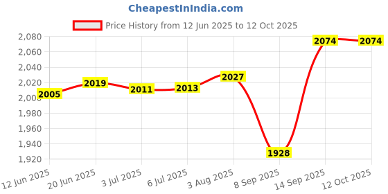 flipkart.com AOKO 32 Bit PSP Video Game with Super Mario, Taken-3 and Many More Games Limited Edition Price History Graph from 12 Jun 2025 to 12 Oct 2025
