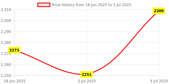 flipkart.com AOKO 32 bit PSP VIDEO GAMING CONSOLE WITH INBUILT DIFFERENT HD VIDEO GAMES Limited Edition Price History Graph from 18 Jun 2025 to 3 Jul 2025