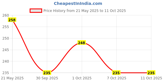 flipkart.com aoko 7 cm Headless Tambourine aoko Price History Graph from 21 May 2025 to 10 Oct 2025