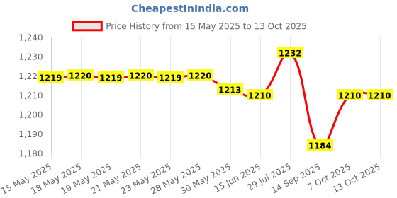 flipkart.com AOKO Best 4K ULTRA HD TV Video Game for Kids with Inbuilt 10000 Different Games Limited Edition Price History Graph from 15 May 2025 to 13 Oct 2025