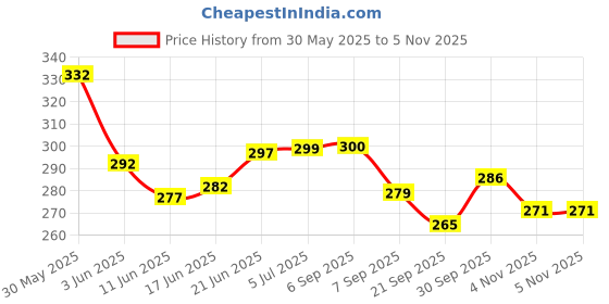 flipkart.com aoko Carrom Board Coins Set of24 Includes Floral Printed Striker and Disco Powder Carrom Pawns aoko Price History Graph from 30 May 2025 to 5 Nov 2025