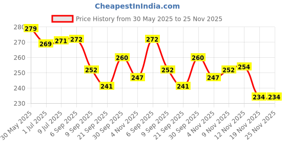 flipkart.com aoko Carrom Board Coins SetOf 24with Floral Printed Striker with Premium Storage Box Carrom Pawns aoko Price History Graph from 30 May 2025 to 25 Nov 2025