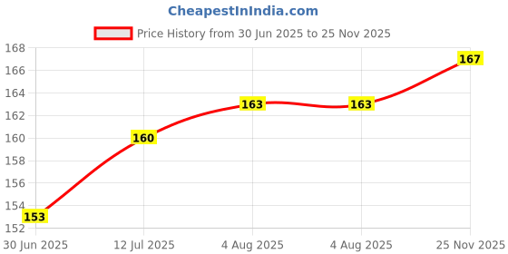 flipkart.com aoko Feather Shuttlecock Premium Quality Trail Pack for Badminton Practice & Training Feather Shuttle - White aoko Price History Graph from 30 Jun 2025 to 25 Nov 2025