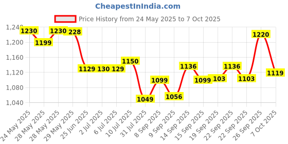 flipkart.com Aoko GameStick 2.4G Wireless Controller 4K HD Console Built-in 10k+ Retro Games Anniversary Edition Price History Graph from 24 May 2025 to 6 Oct 2025